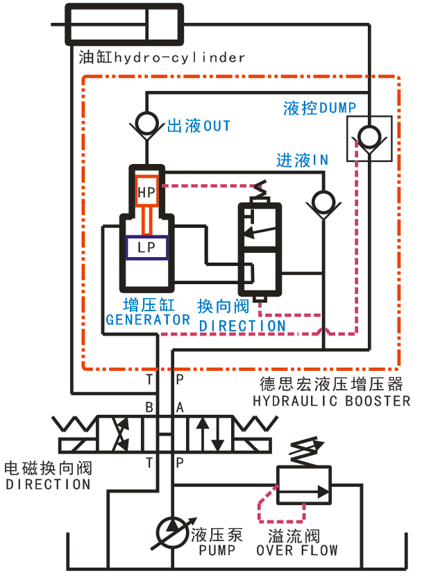 液壓增壓閥，液壓增壓器